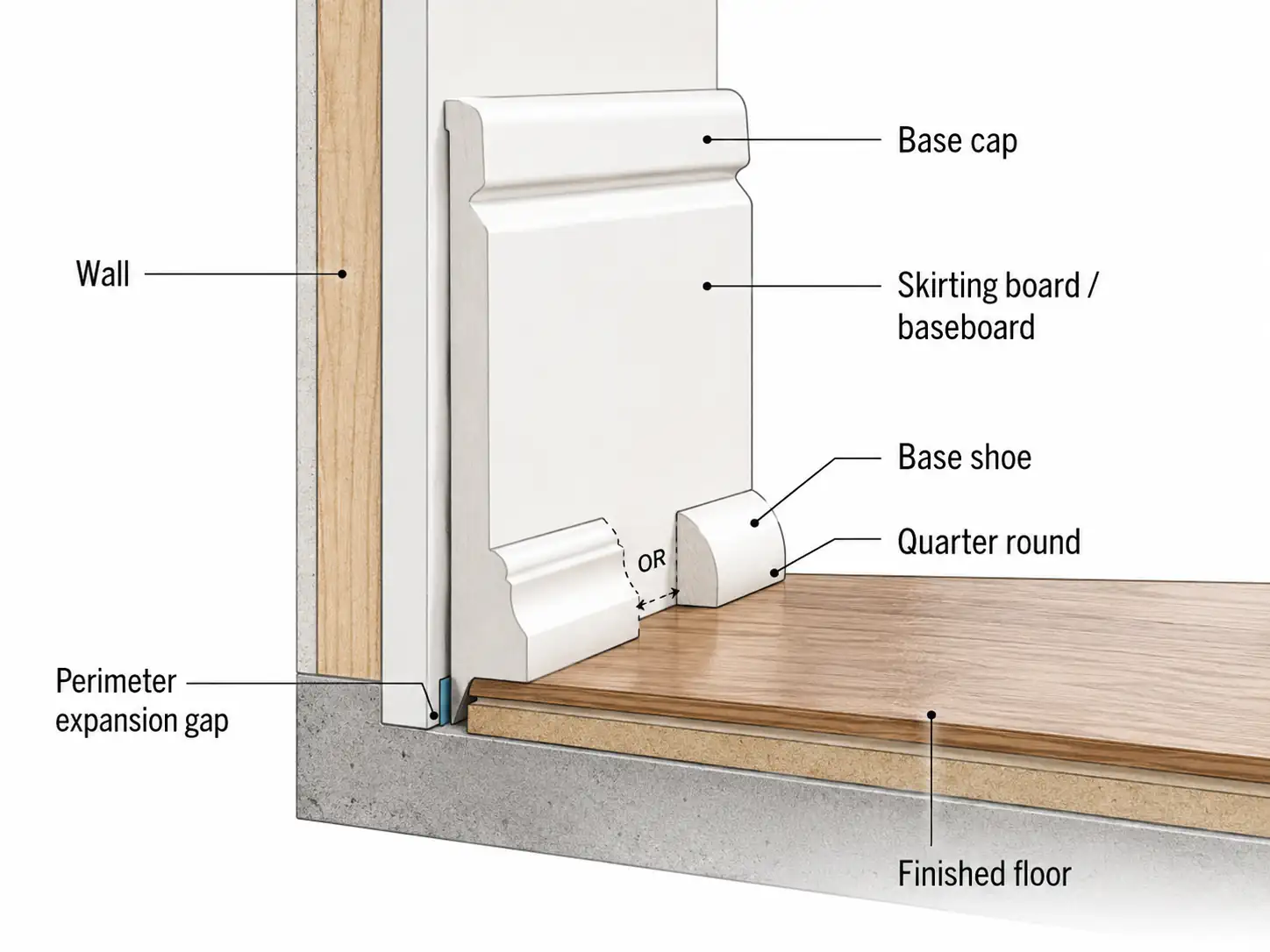 skirting board, base cap, base shoe, quarter round and floor expansion gap