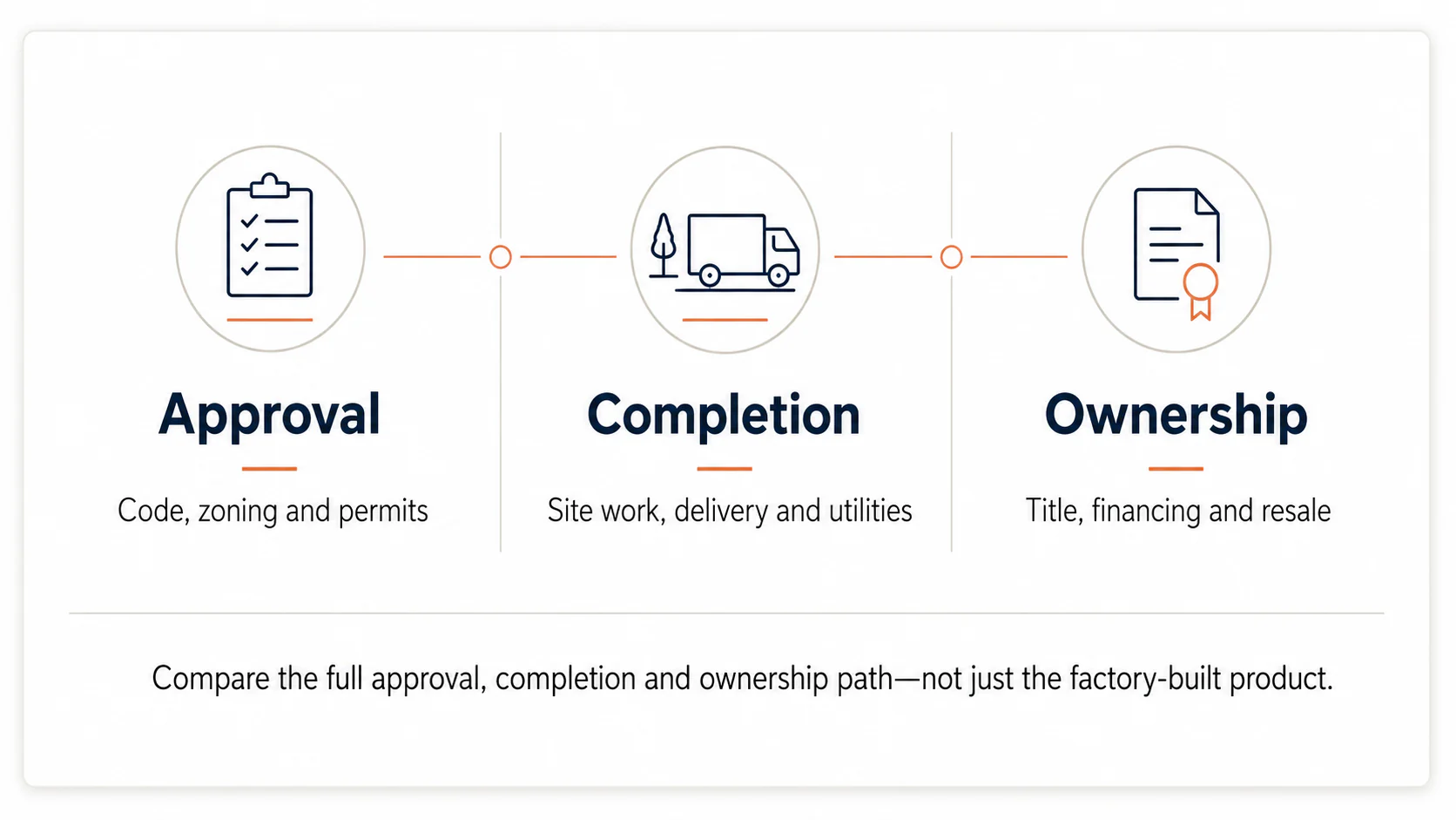 Approval Completion And Ownership Path For Factory Built Home