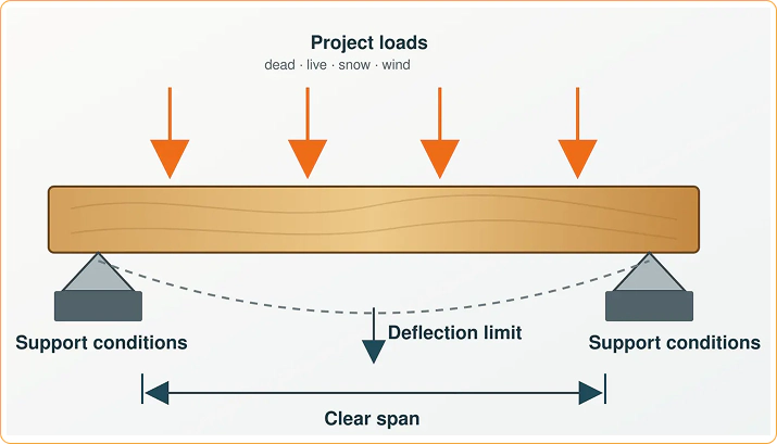 Glulam Span Selection Diagram Light